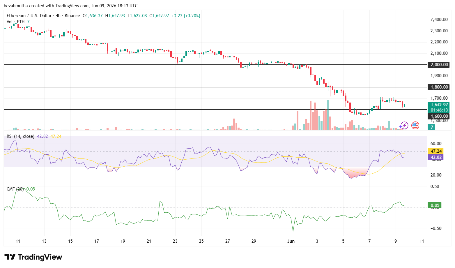 Why Analyst Warns Ethereum Price Could Revisit Its Lows if $1,700 Remains Unreclaimed