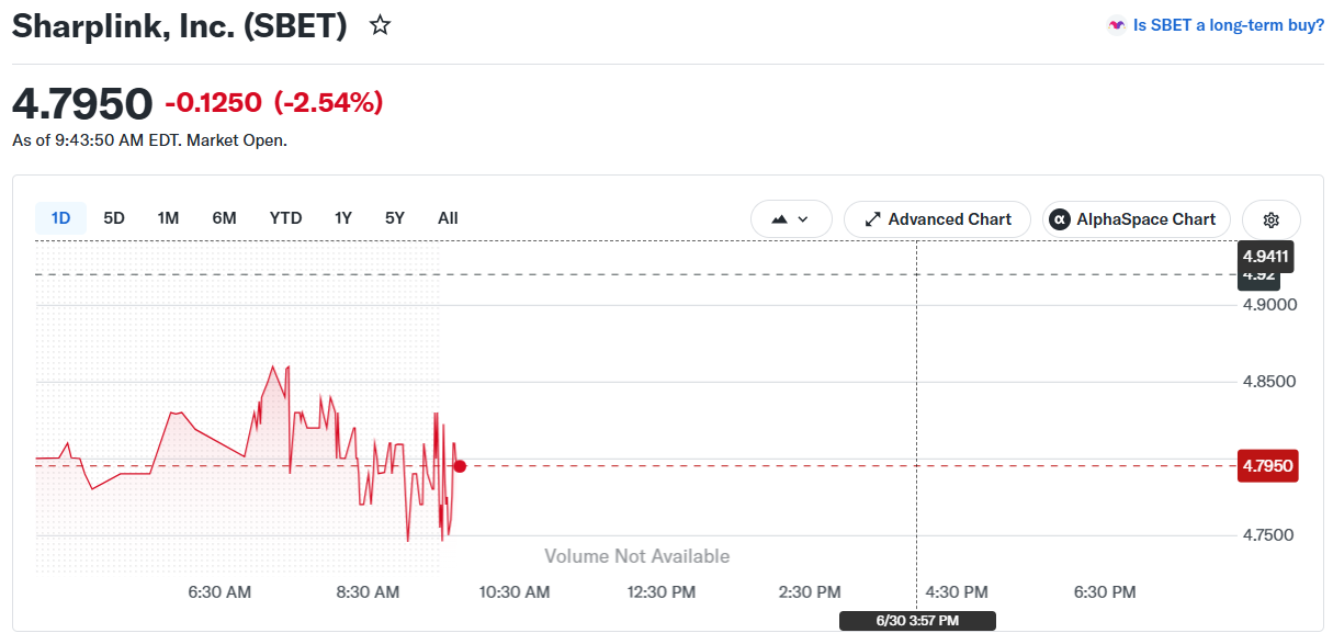 Ethereum Treasury Sharplink SBET Stock