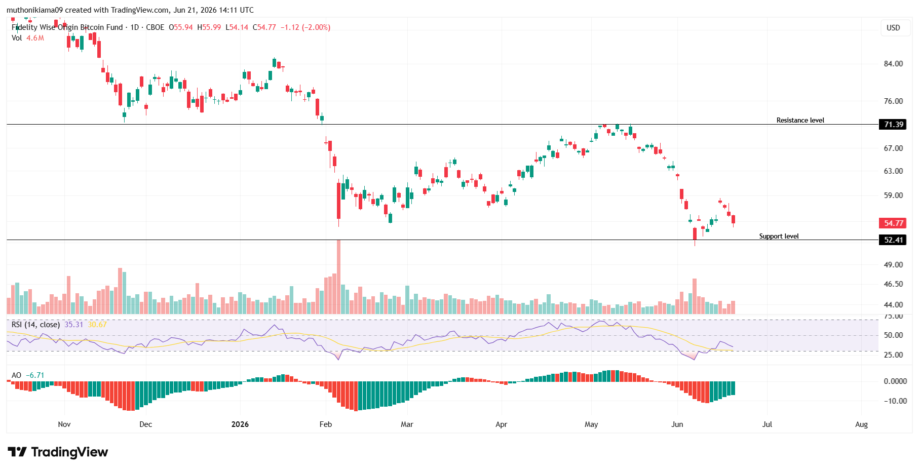 FBTC Technical Outlook as BTC Drops