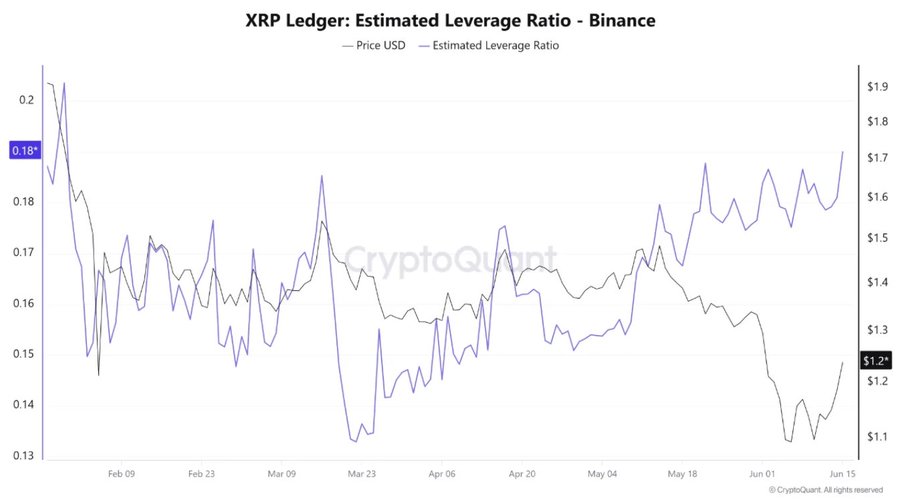 ارتفاع نسبة الرافعة المالية المقدرة لعملة XRP مع تعزيز ثقة المتداولين