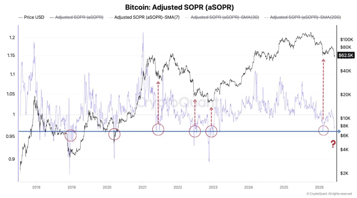 Bitcoin Price Forecast as SOPR Ratio Signals Market Bottom