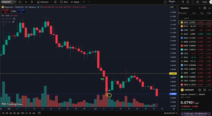 Dogecoin Price Outlook as Bottom Signals Emerge