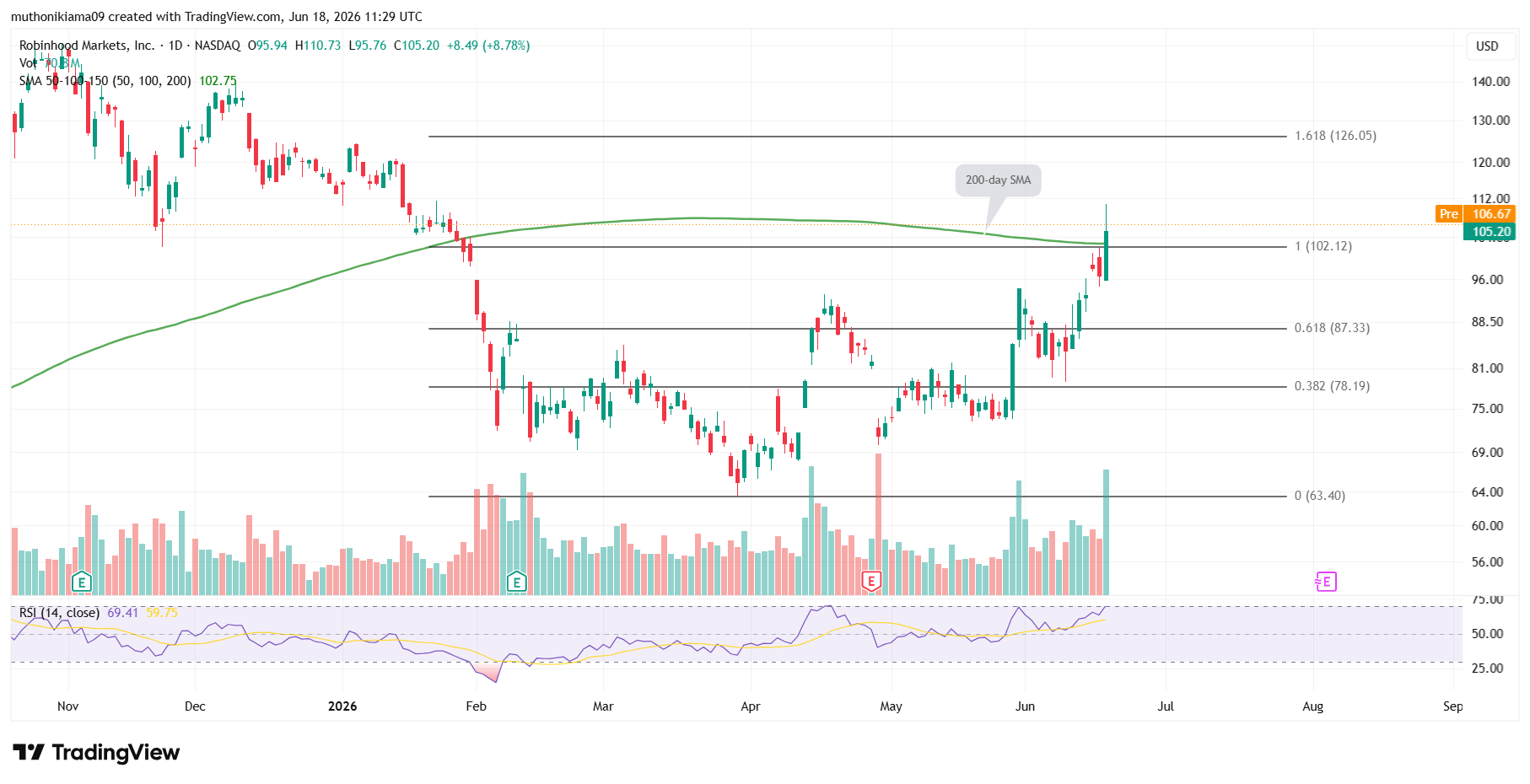 HOOD Stock Outlook as Price Nears 6-Month High