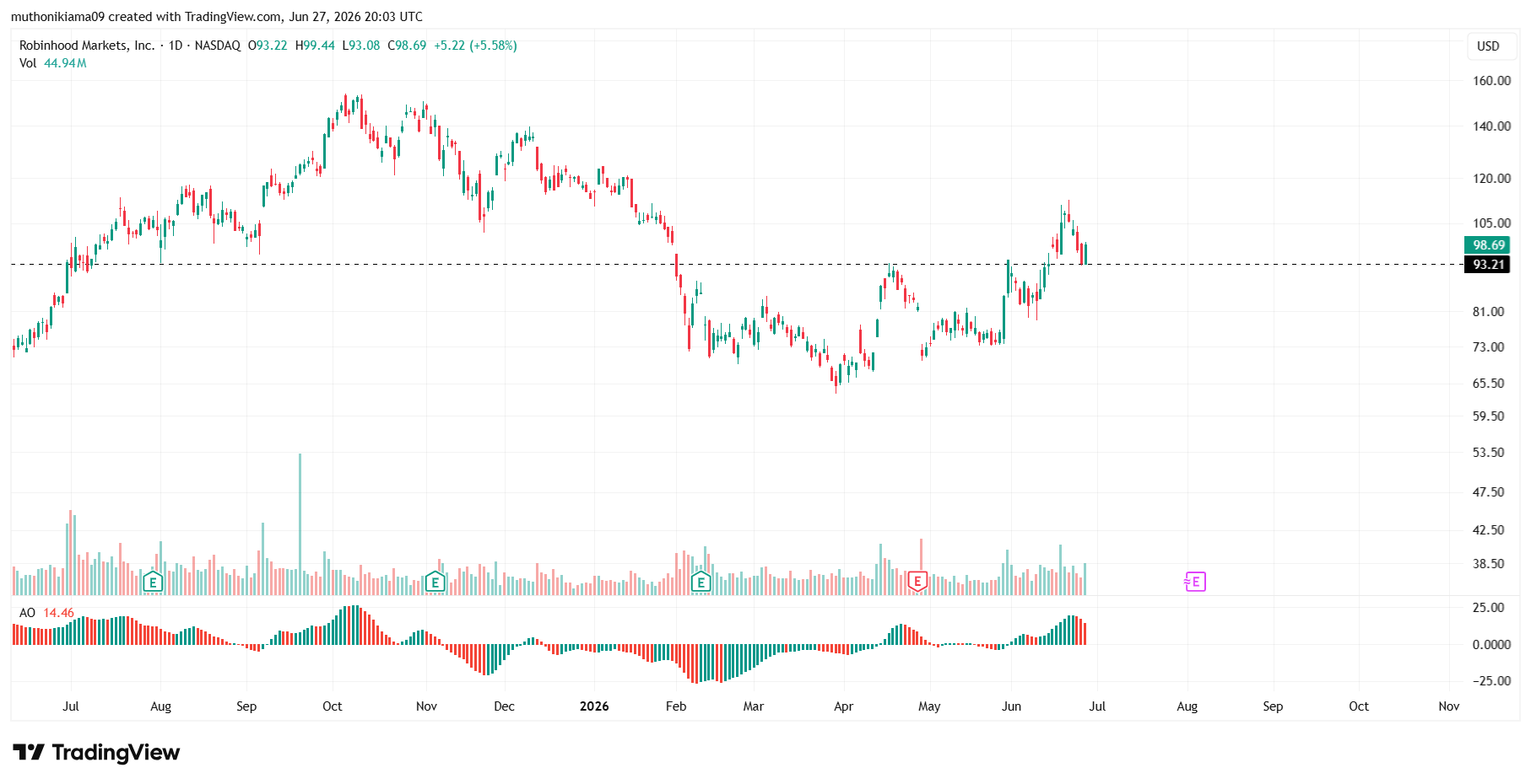 HOOD Technical Outlook After Buy Rating