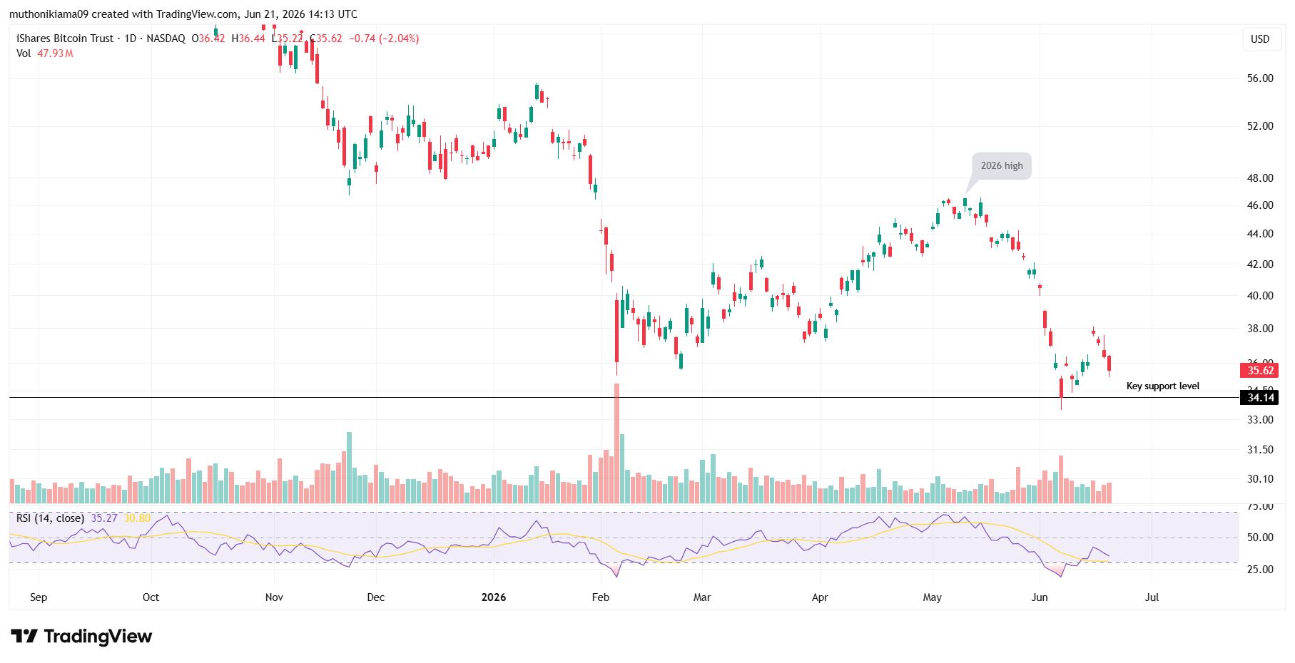 IBIT Technical Outlook as Support Holds