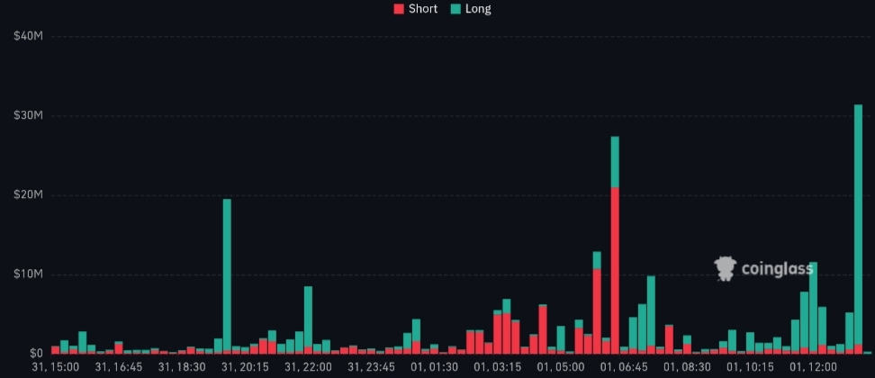 Crypto Market Liquidations