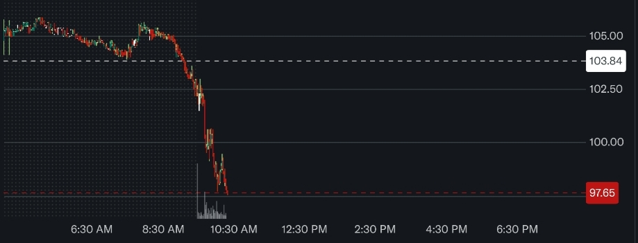 MSTR stock price chart shows steep decline today. Source: Yahoo! Finance