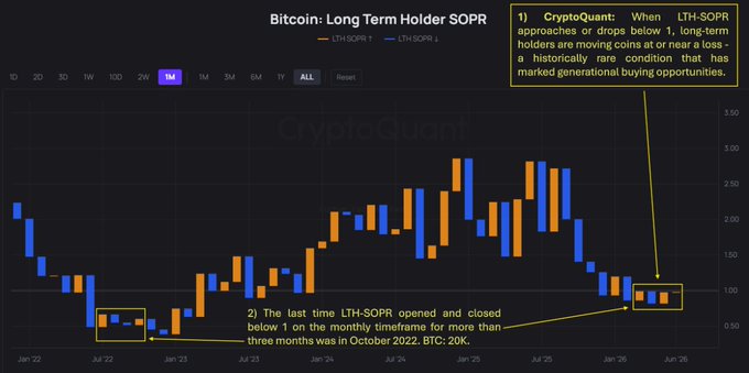 Bitcoin Price Outlook as LTH-SOPR Drops