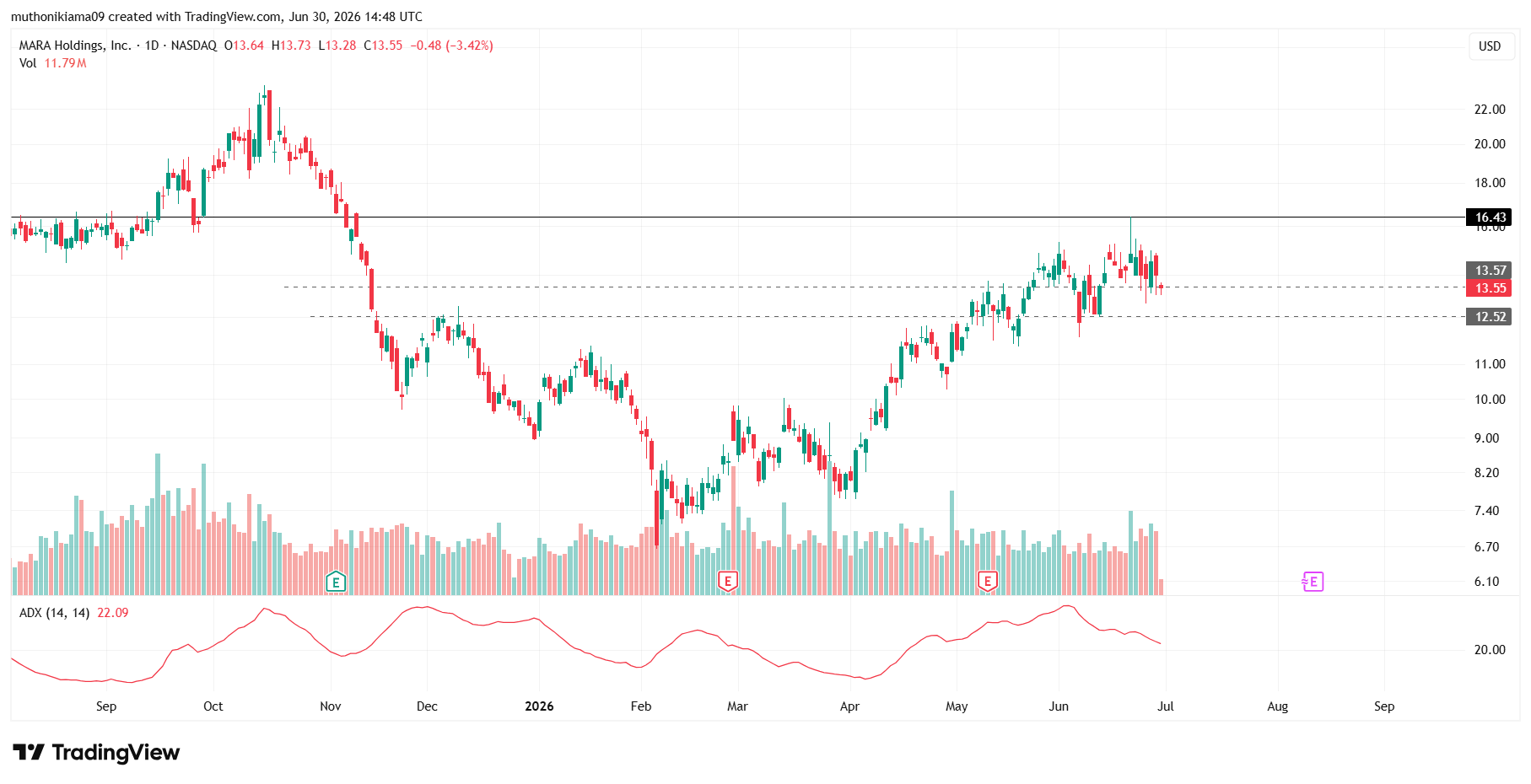 MARA Stock Flashes Overvalued Signs