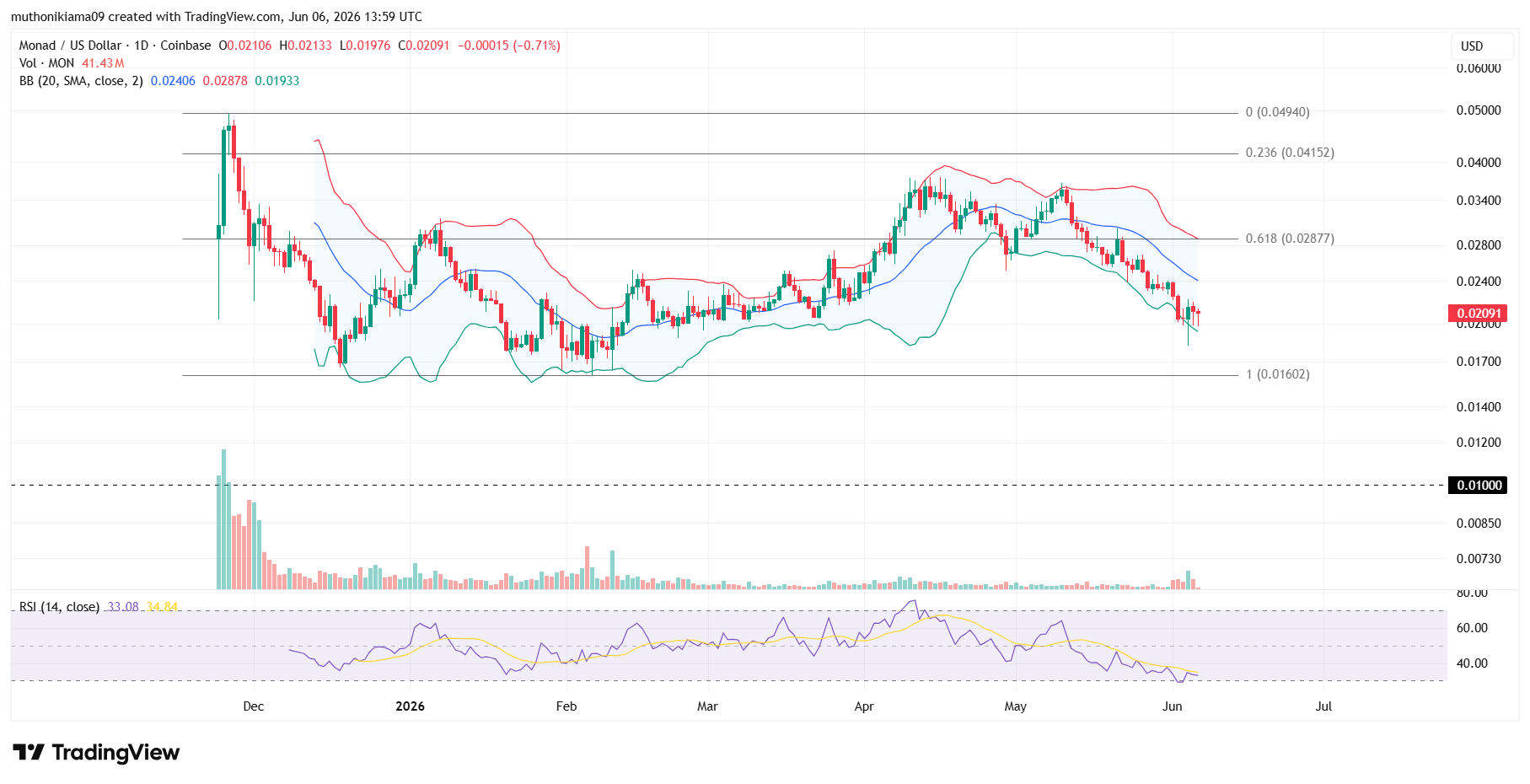 Monad Price: Where Will It Be in 1 Year?