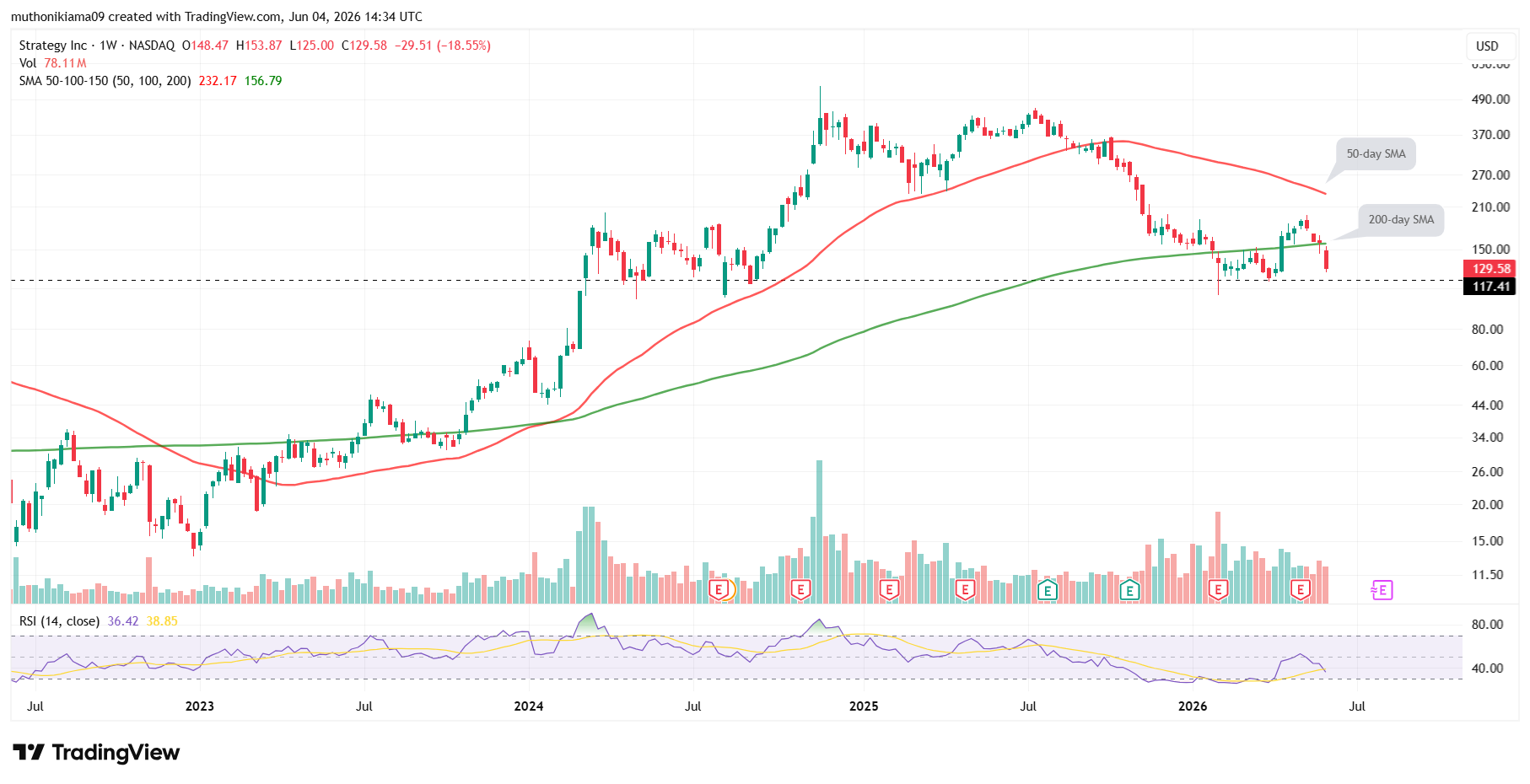 MSTR Stock Crash Deepens as Strategy Hits Historic $10.8B Unrealized Loss
