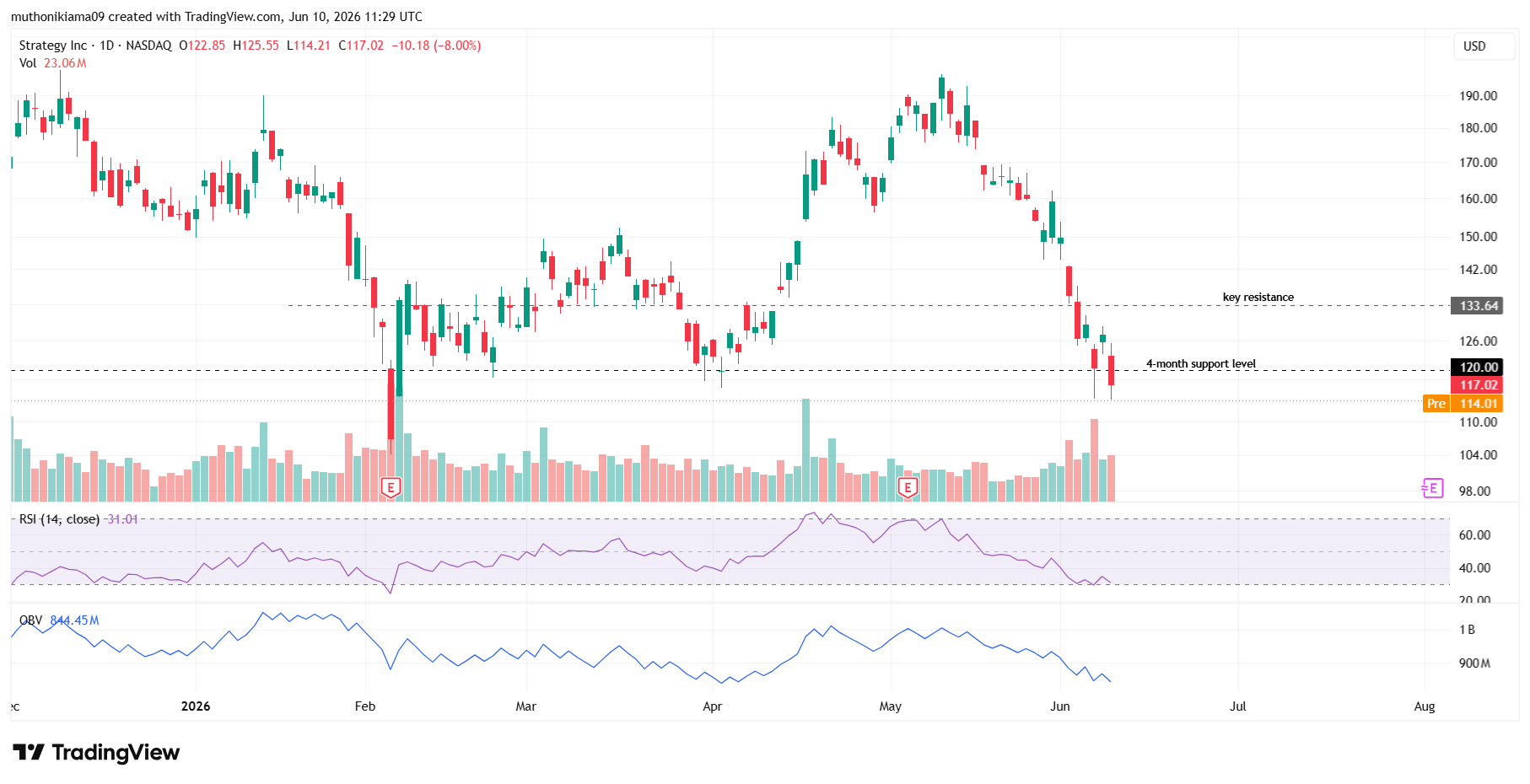 MSTR Stock Outlook: Strategy CFO Sells $241K in Shares as Price Breaks 4-Month Support