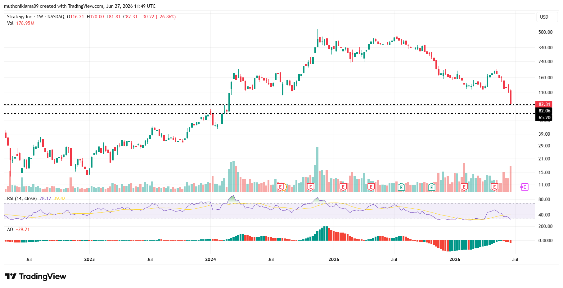 MSTR Stock Outlook as Bearish Trends Persist
