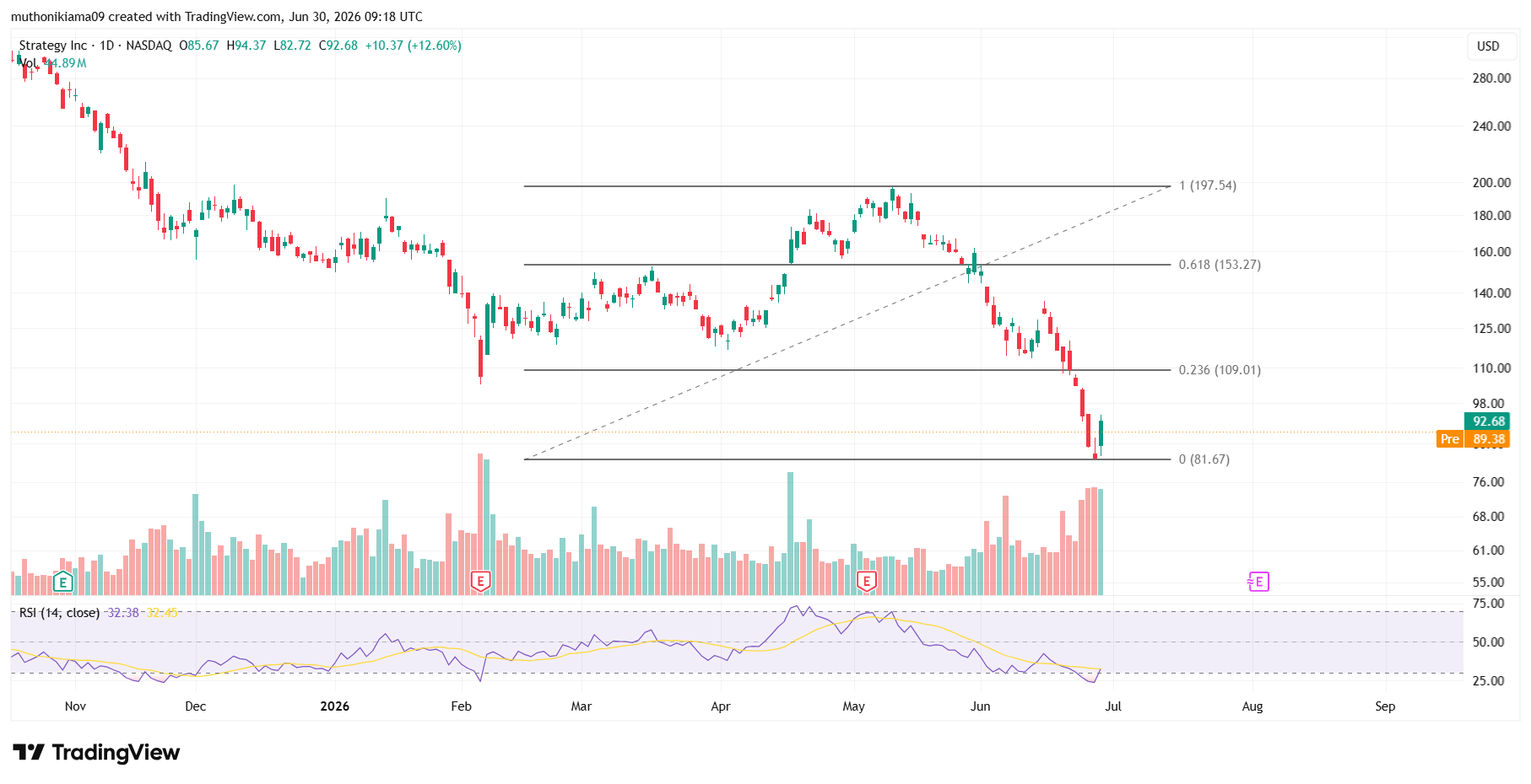 MSTR Stock Outlook as Bulls Defend Support