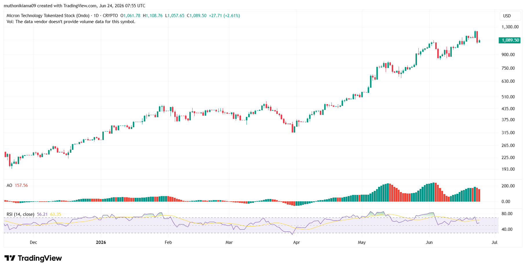 Micron Technology Technical Outlook