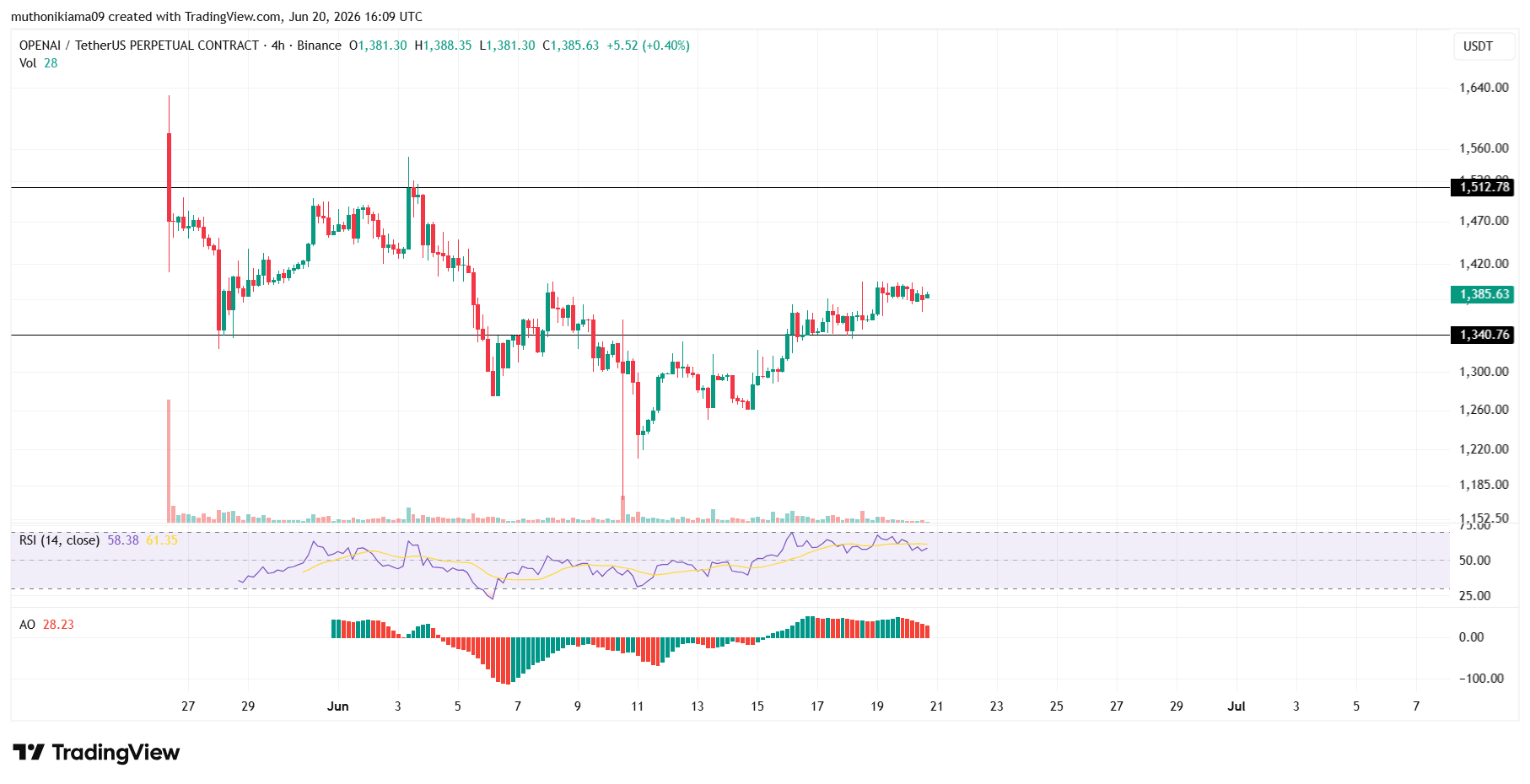 OpenAI Price Outlook as Buying Pressure Returns