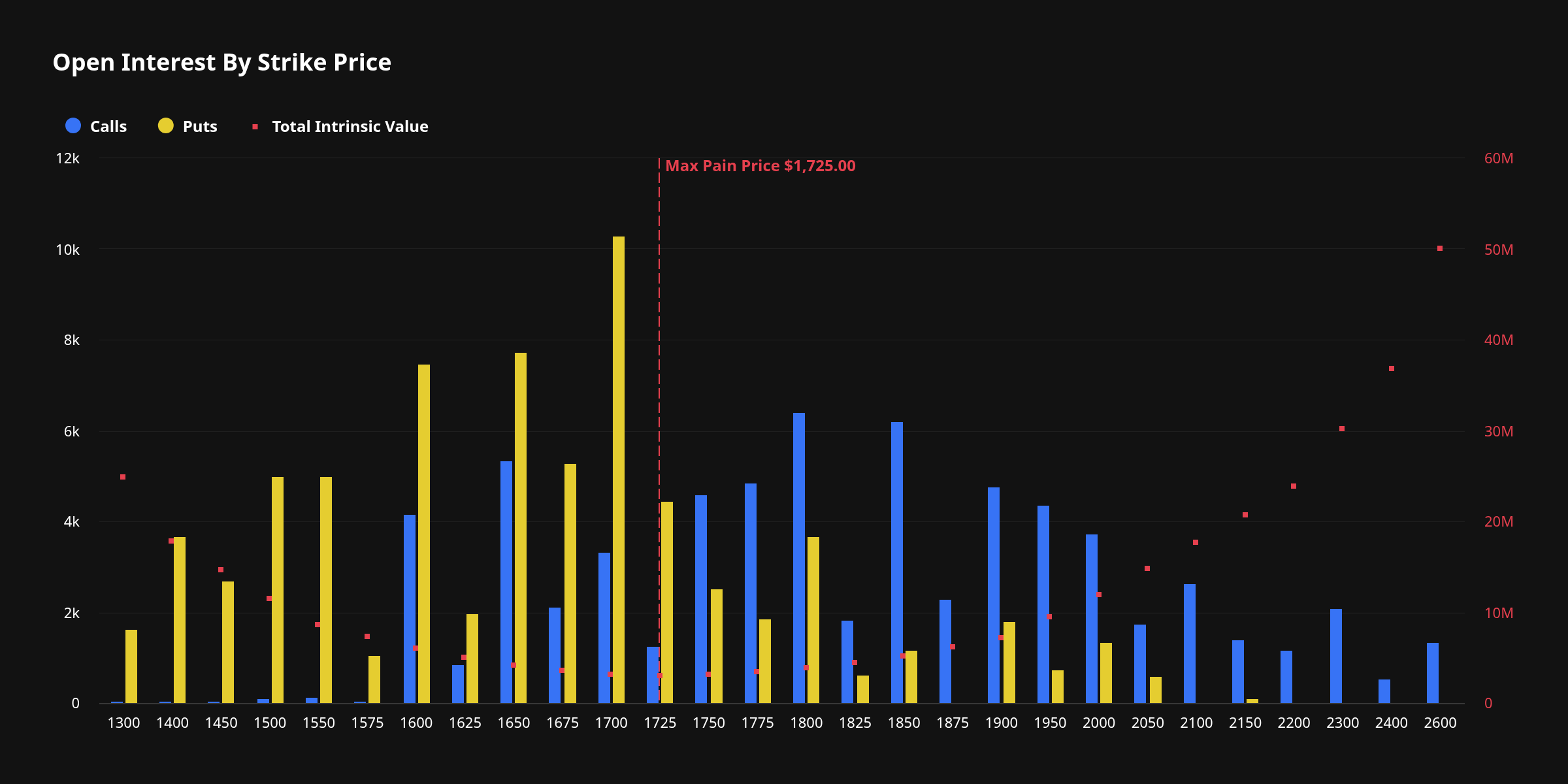 Ethereum Max Pain Price