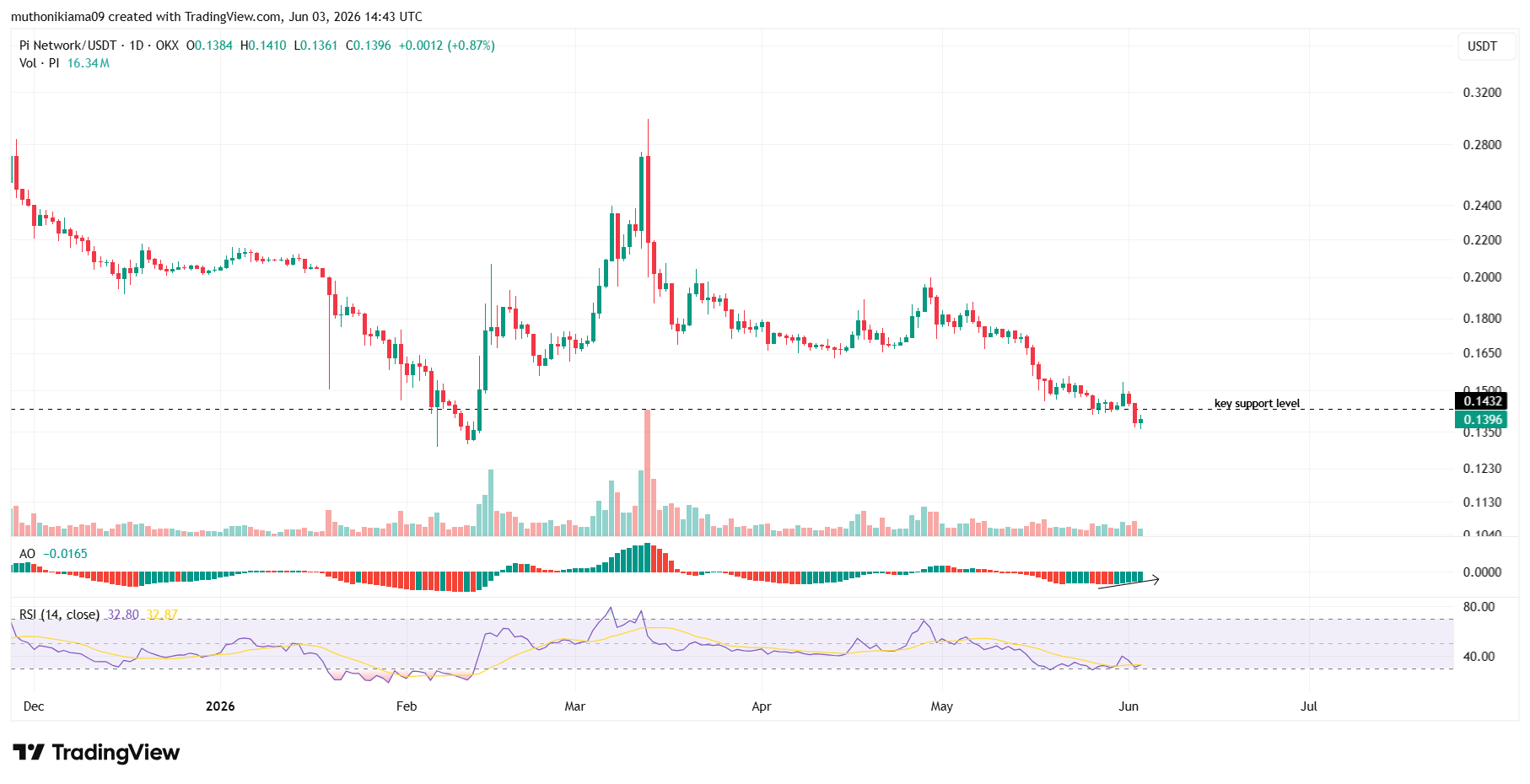 Pi Network Price Loses Key Support as Retail Demand Fades Despite Surge in dApp Activity