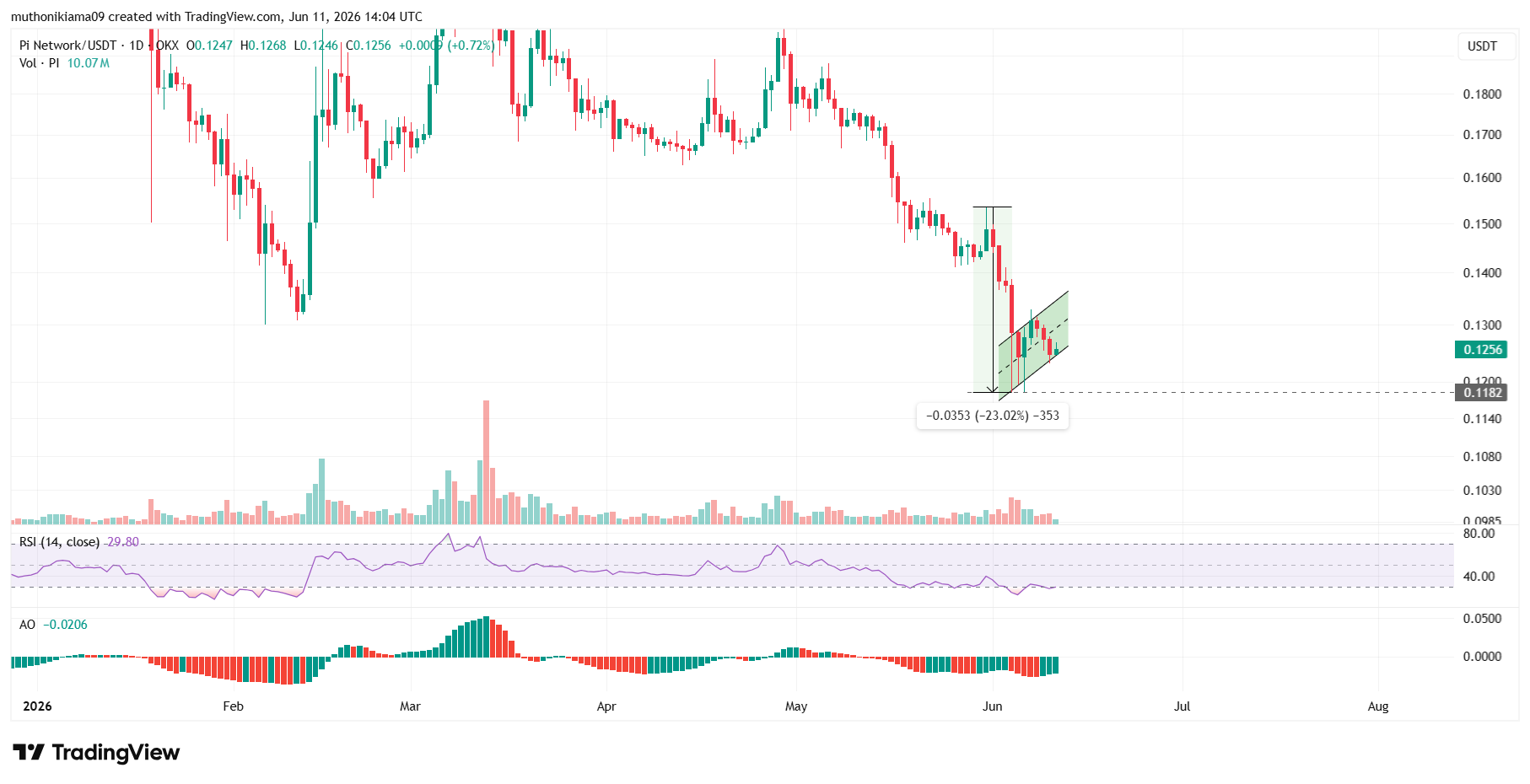 Pi Network Price Faces Crash Below $0.10 as Retail Demand Wanes Despite Next Week’s Upgrade