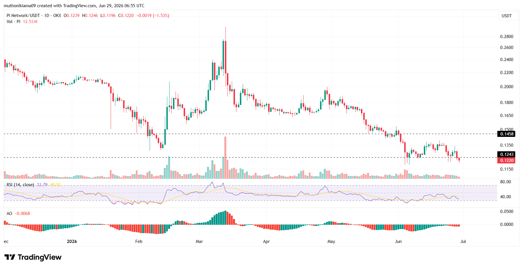 Pi Coin price Outlook as Price Breaks Key Support
