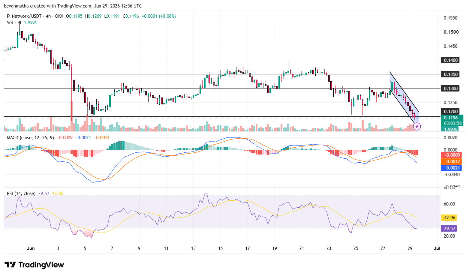 1 Sign Pi Coin Price Could Recover This Week
