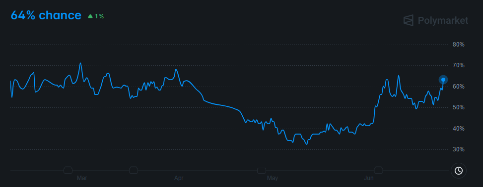 probabilidades de una caída de Bitcoin a $50,000