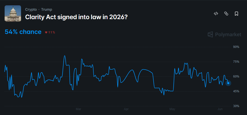odds of the CLARITY Act being signed into law