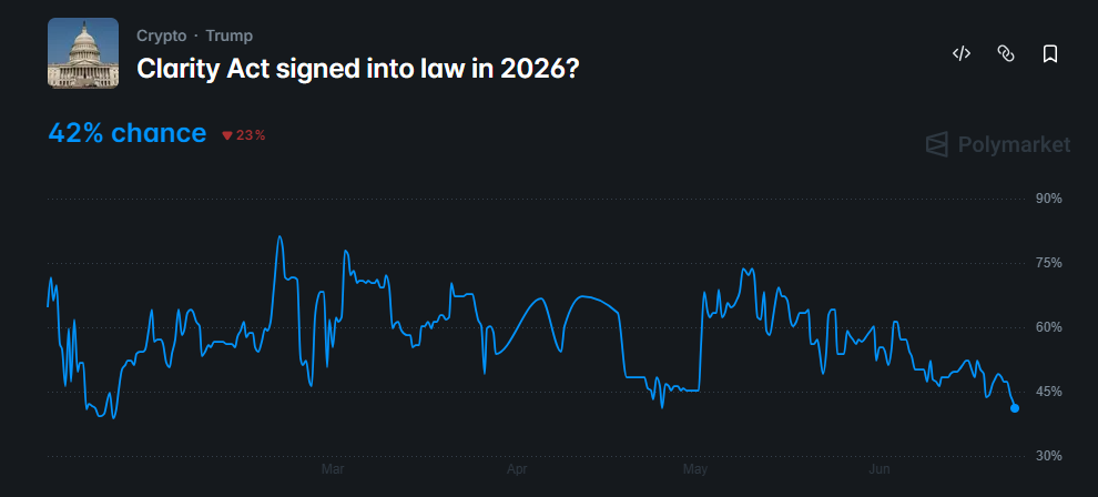 odds of Trump signing the CLARITY Act