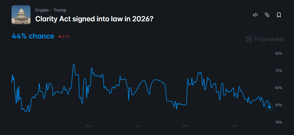 odds of the CLARITY Act passing this year