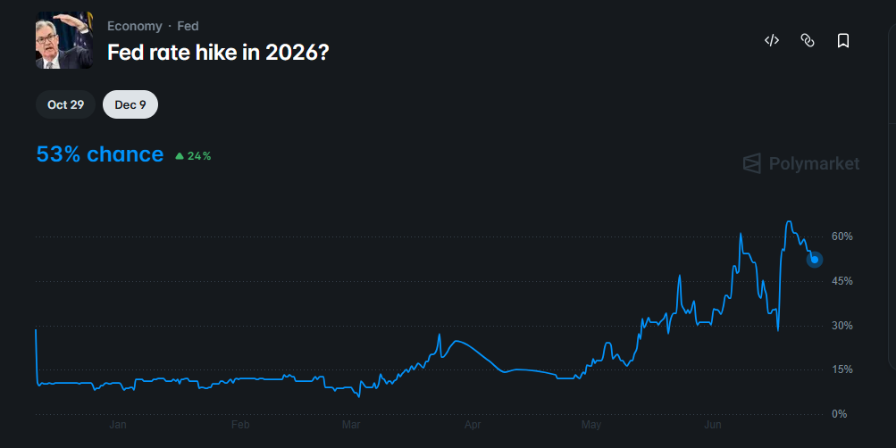 Possibility of raising interest rates