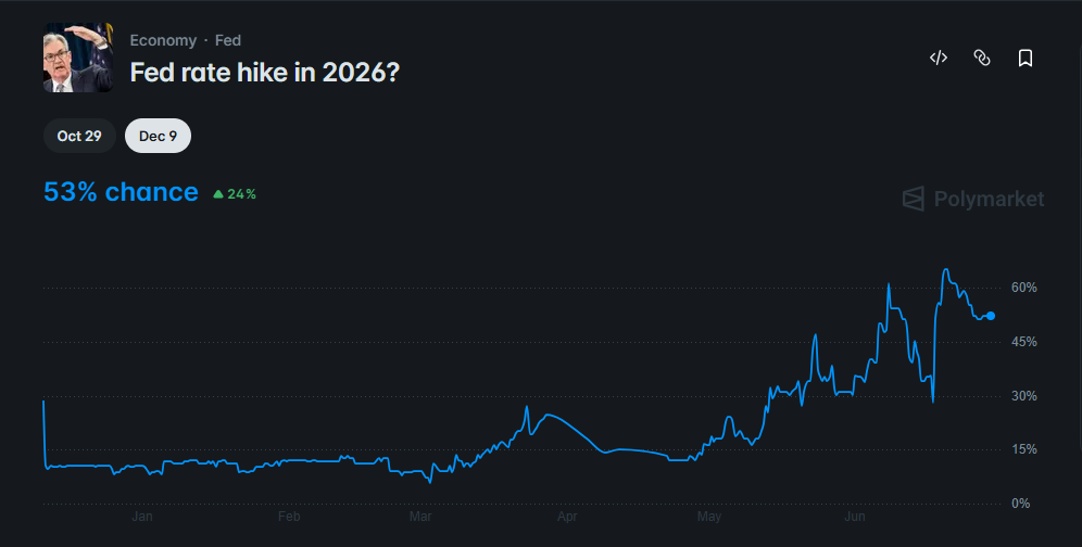 odds of a Fed rate hike