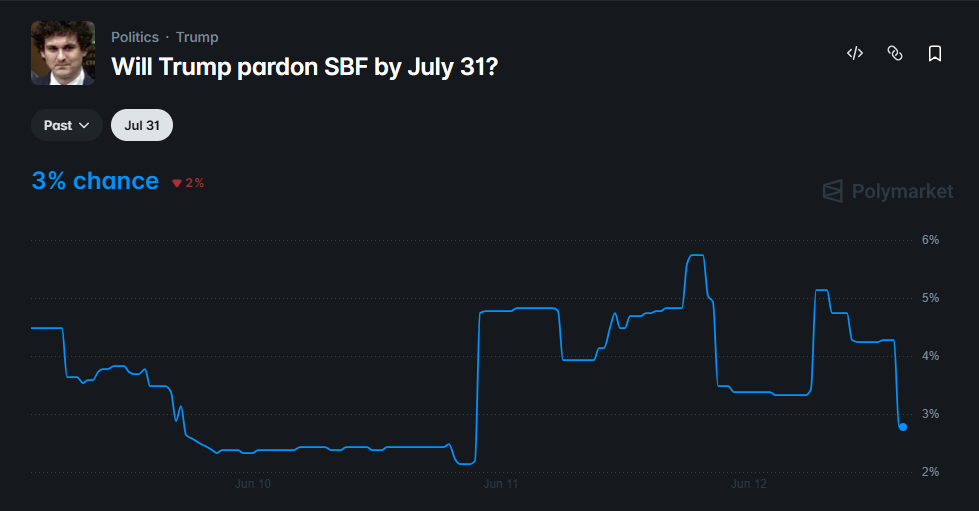 odds of an SBF pardon