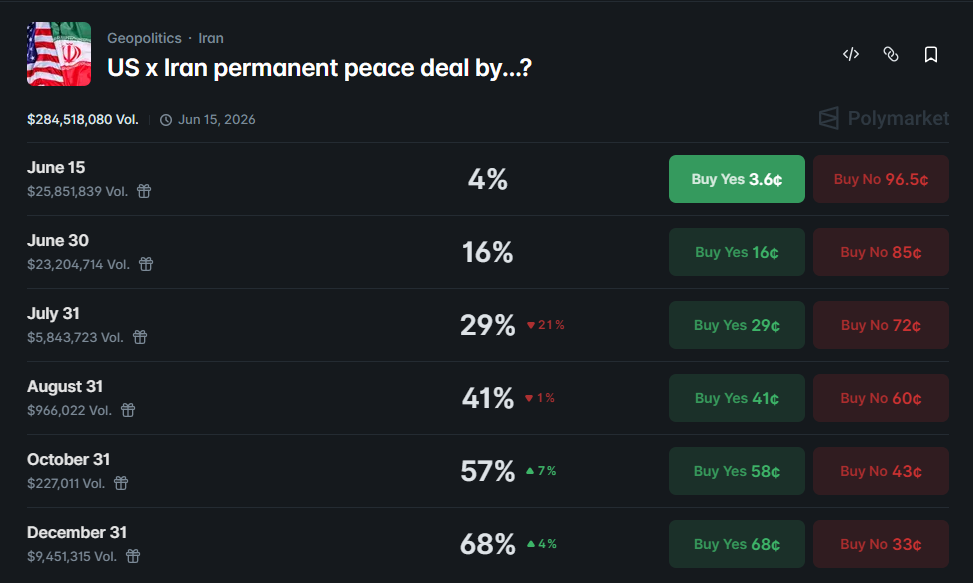 odds of a U.S.-Iran peace deal