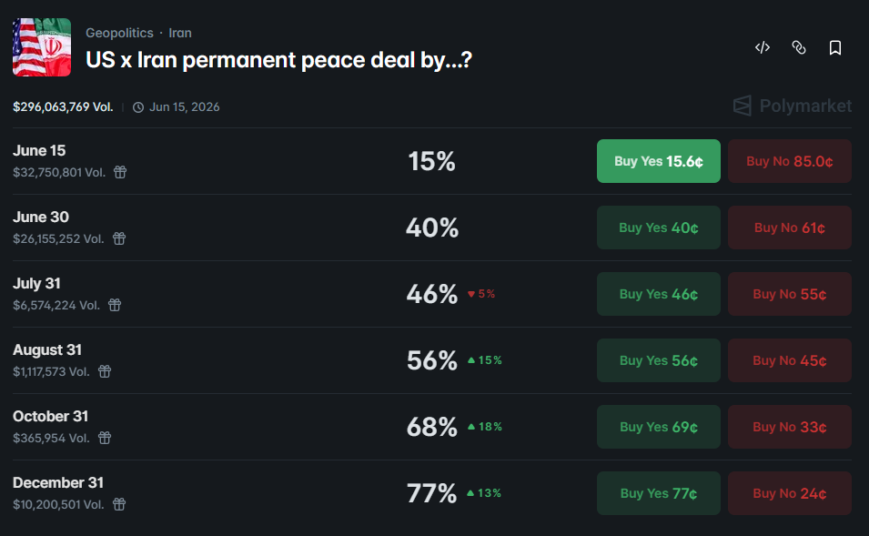 odds of a permanent peace deal