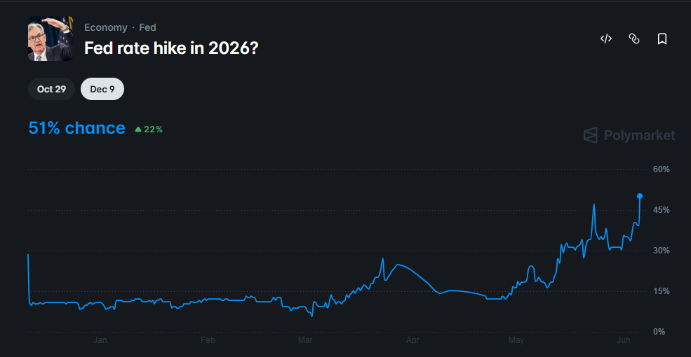 odds of a Fed rate hike