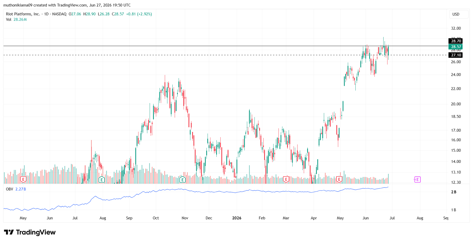 RIOT Crypto Stock Prediction After 116% Rally