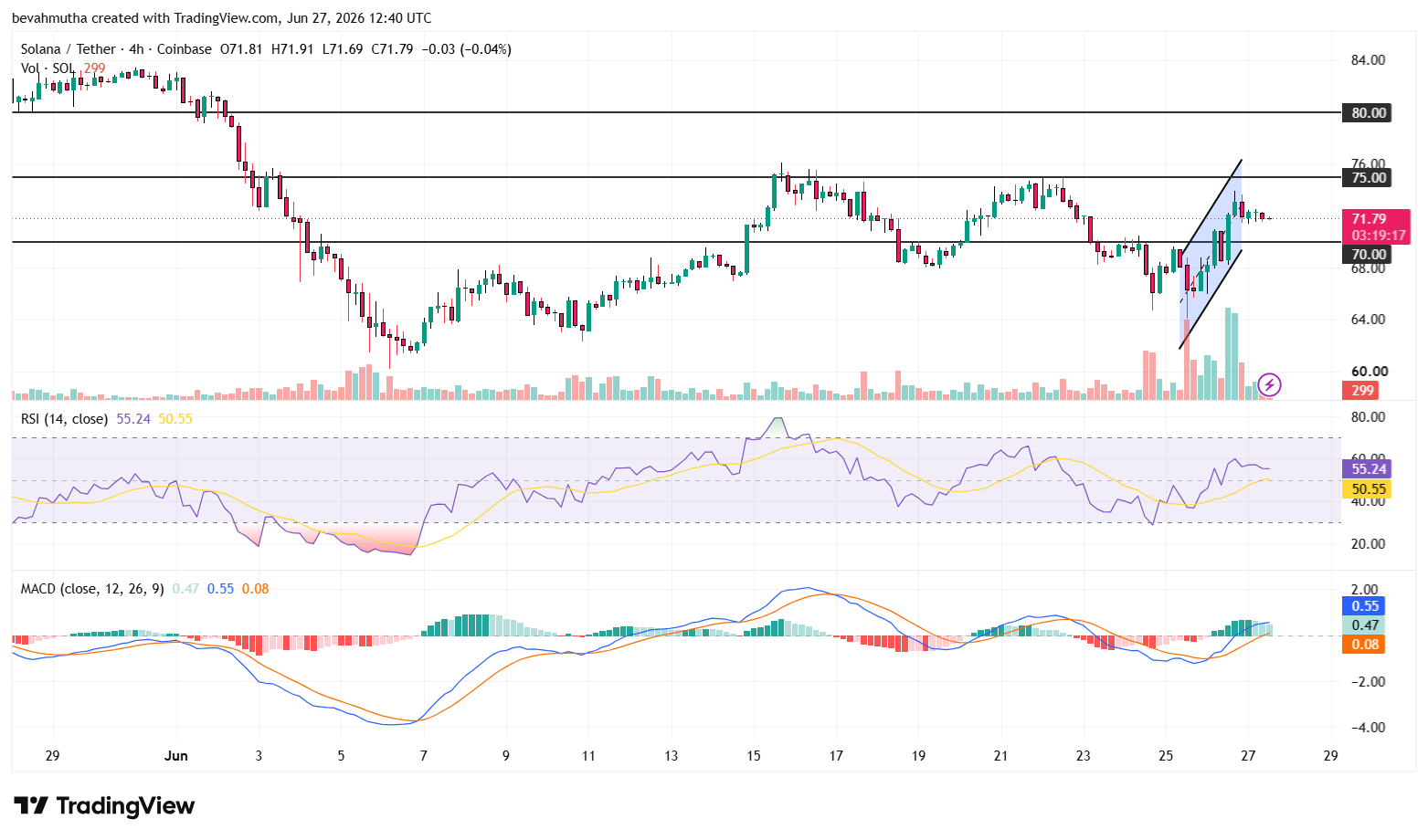 Solana Price Prediction as Open Interest Jumps 10%: Will Bulls Reclaim $80k Soon?