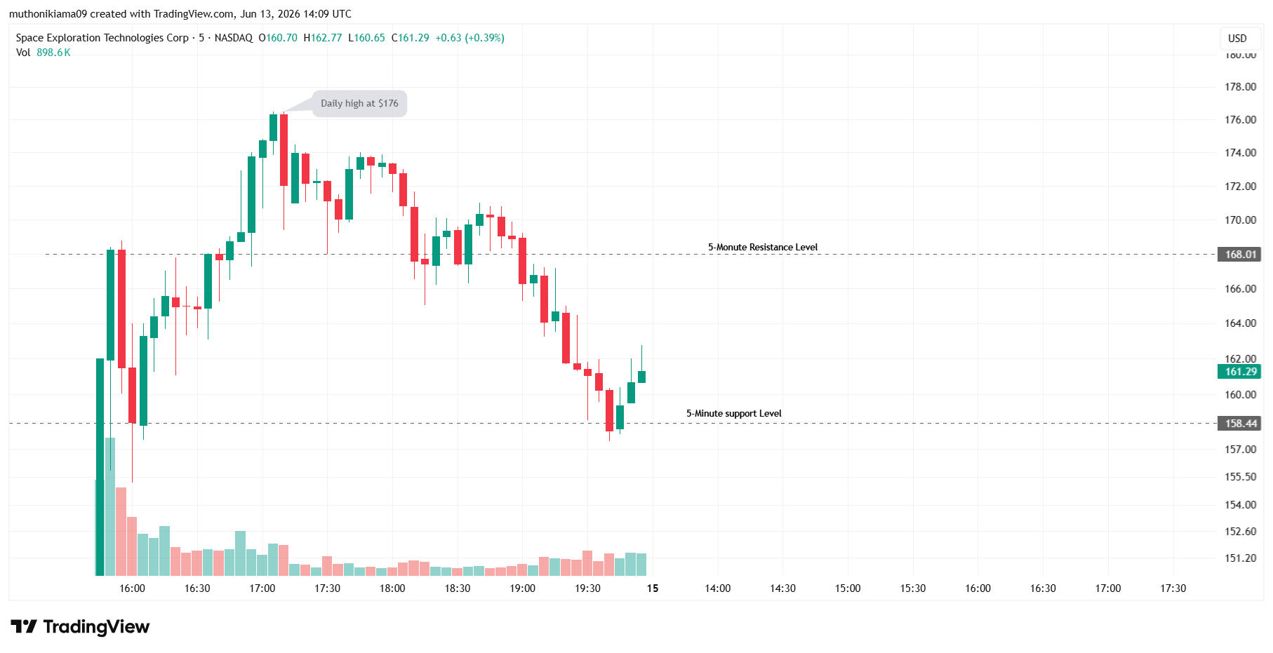 SpaceX Price Outlook After Historic First Day