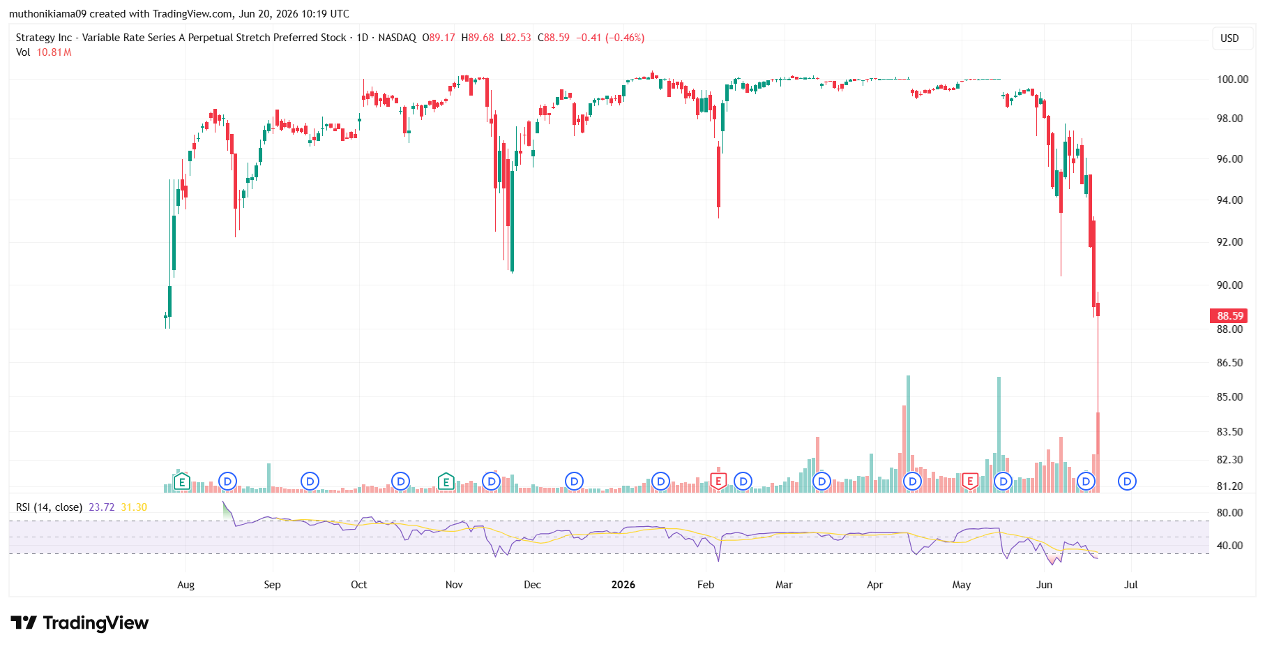 STRC STock Crashes to Record Lows