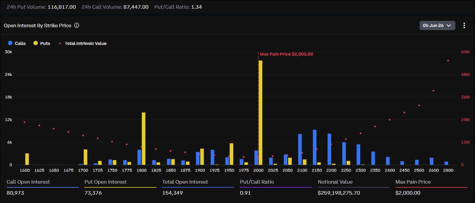 Vencimiento del interés abierto de opciones ETH