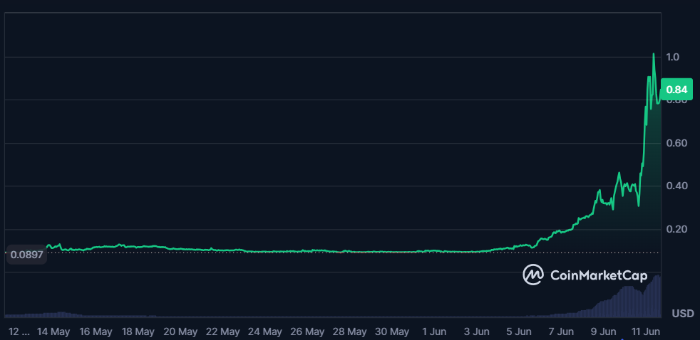 Realistic Velvet Crypto Price Prediction After 130% Rally