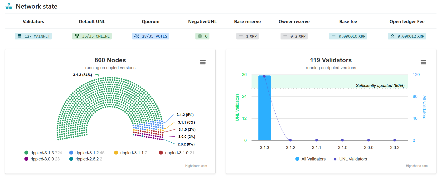 XRP Ledger Network State