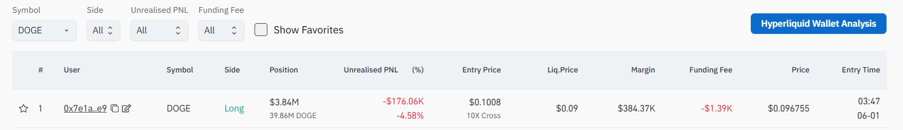 DOGE Active Addresses Jump 27% After Paxos Deal, but Bearish EMA Crossover Caps Upside