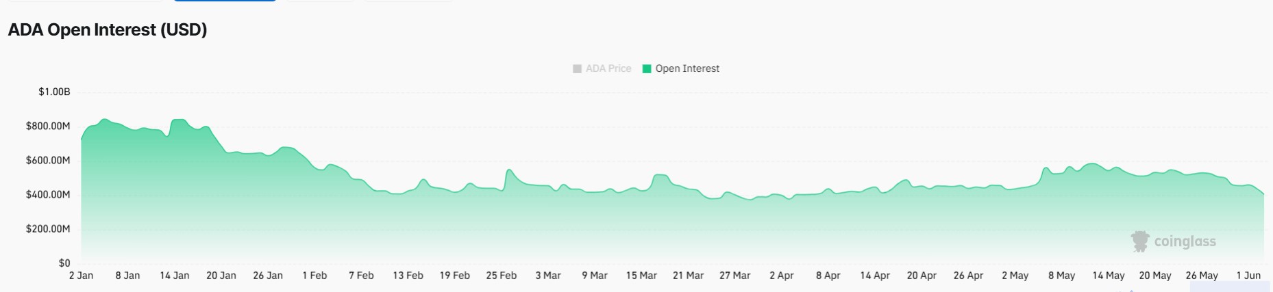 Cardano Price Crashes to 2021 Lows as Charles Hoskinson Predicts ADA's DeFi Collapse