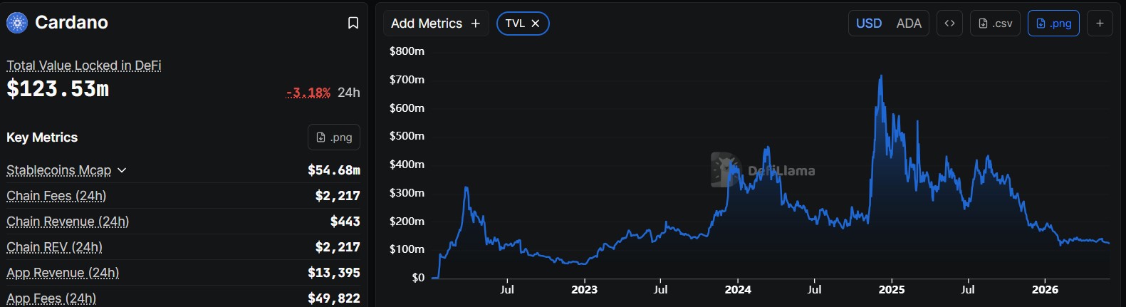 Cardano Price Crashes to 2021 Lows as Charles Hoskinson Predicts ADA's DeFi Collapse