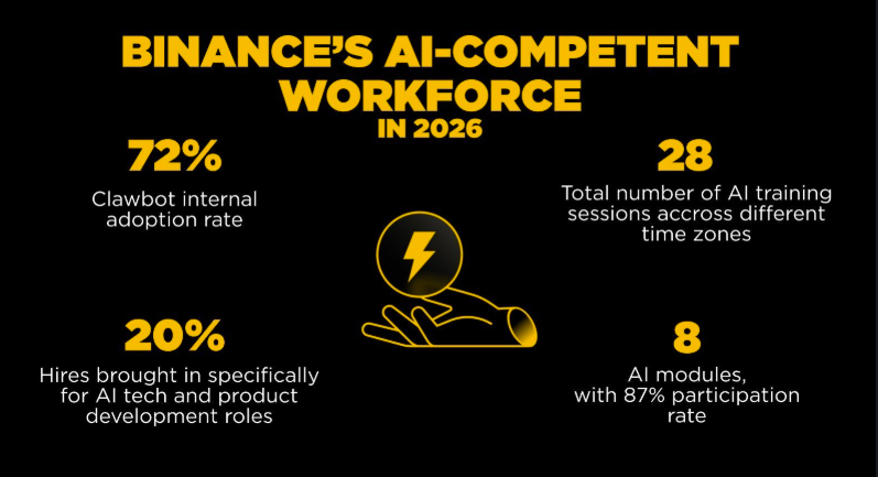Binance AI-Competent Workforce