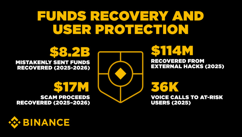 Binance recovery and post-incident response