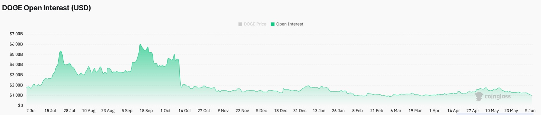 Dogecoin Price Prediction for Next Week Despite the June 12 SpaceX IPO