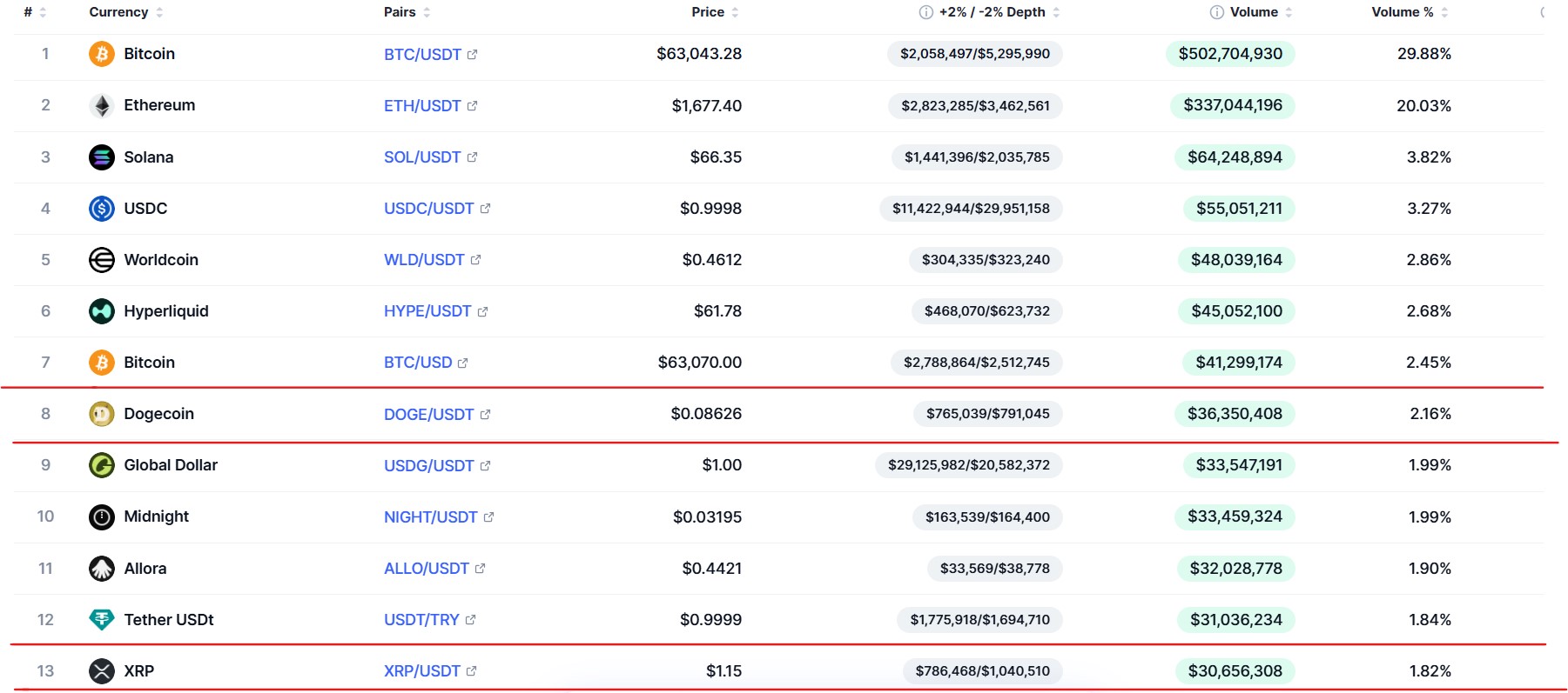 Dogecoin Prediction: DOGE Flips XRP in Trading Volume As Price Defends Two Year Support Level
