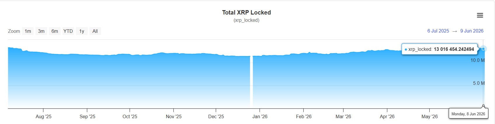 Locked XRP Supply Rises Ahead of June 15 Upgrade